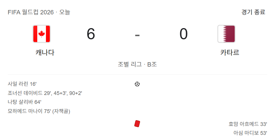 [정보/소식] 캐나다 6-0 대승 B조 1위 사실상 확정 아시안컵 우승팀 카타르 대파 우리가 32강 가면 만날 확률 높아짐 | 인스티즈