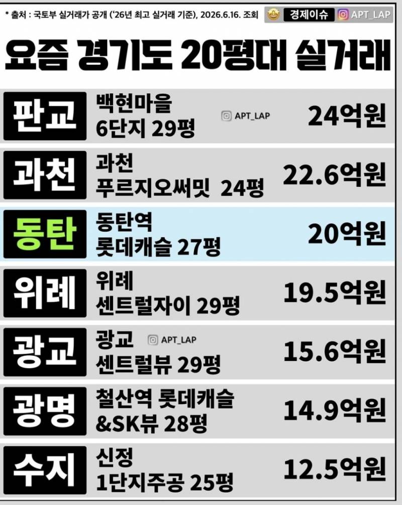 [잡담] 요즘 경기도 아파트 20평대 실거래가 | 인스티즈