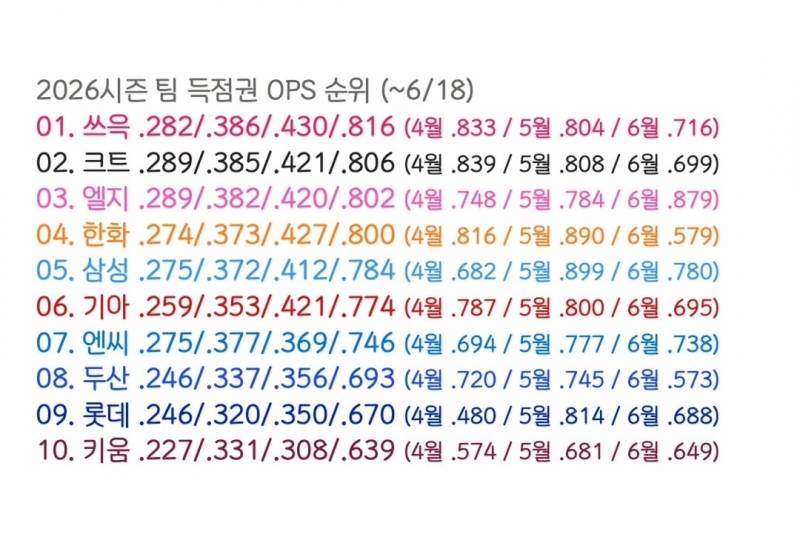 [정보/소식] 득점권 옵스 순위 | 인스티즈
