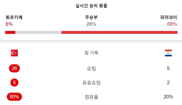[OnAir] 튀르키에 슈팅 30개 채우겠네 | 인스티즈
