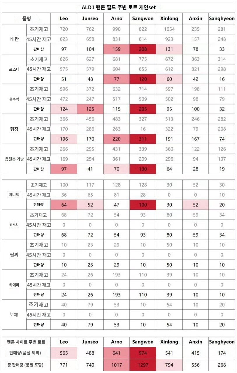 [마플] 알디원 온라인 굿즈 판매량 떴네 | 인스티즈