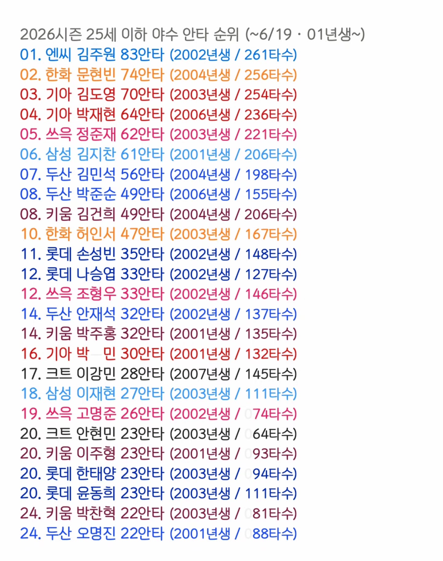 [잡담] 2026시즌 25세 이하 야수 안타 순위 (~6/ | 인스티즈