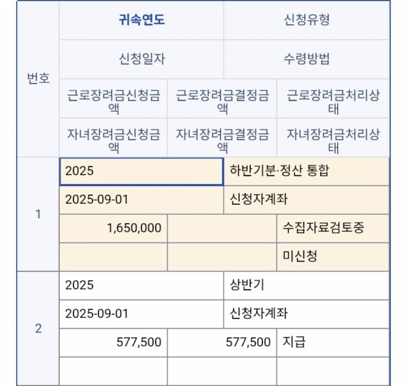 [잡담] 근로장려금 노란색 부분 금액이 25일에 | 인스티즈
