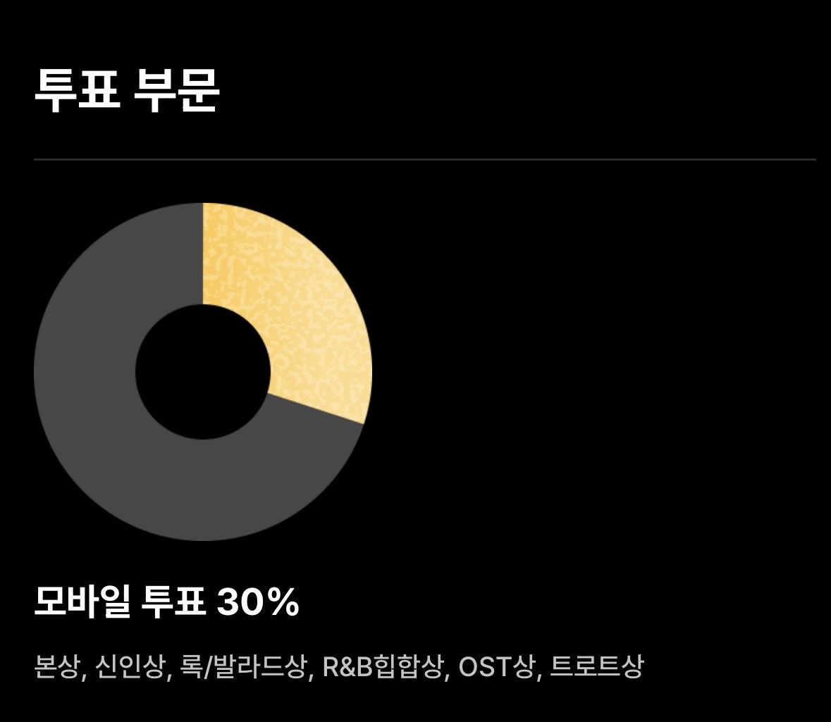 [마플] 투표 비율 얼마 안되네 | 인스티즈