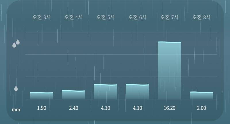 [잡담] 엥 강수량 무슨일임 | 인스티즈