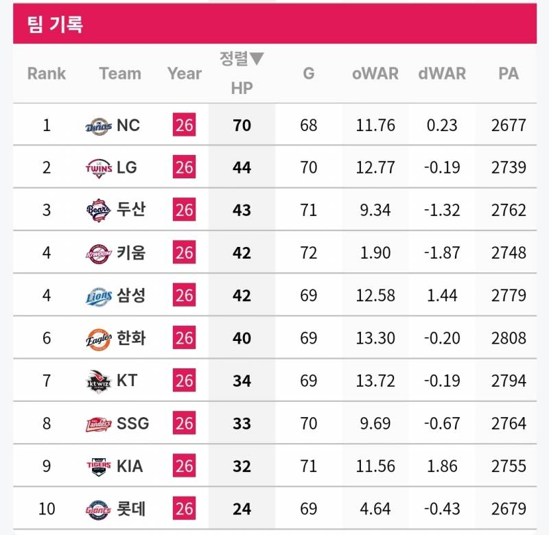 [잡담] 오늘자로 사구 70개 선착한 엔씨 | 인스티즈