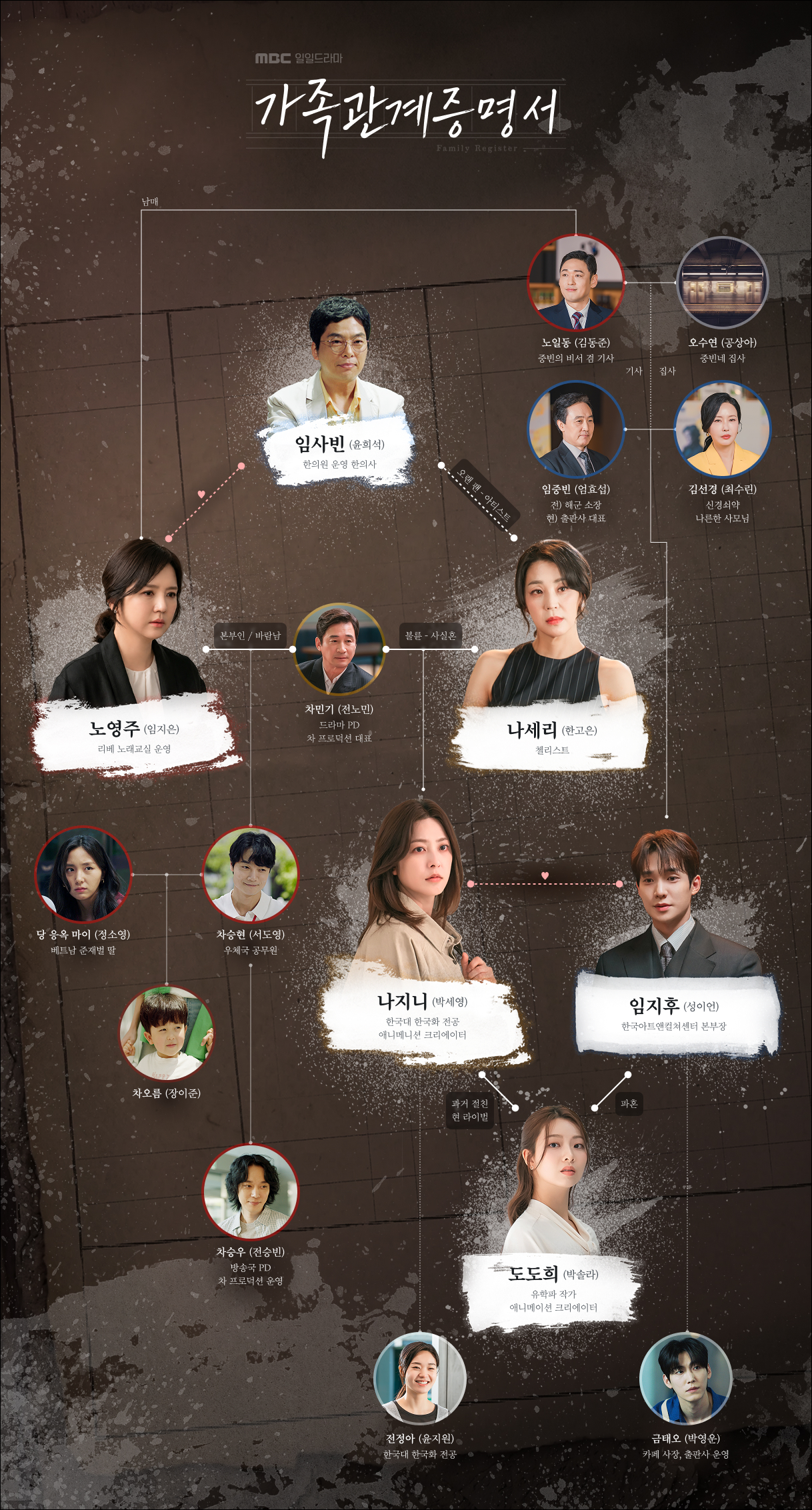 [정보/소식] 가족관계증명서) 공홈 기획의도&인물관계도&인물소개 | 인스티즈