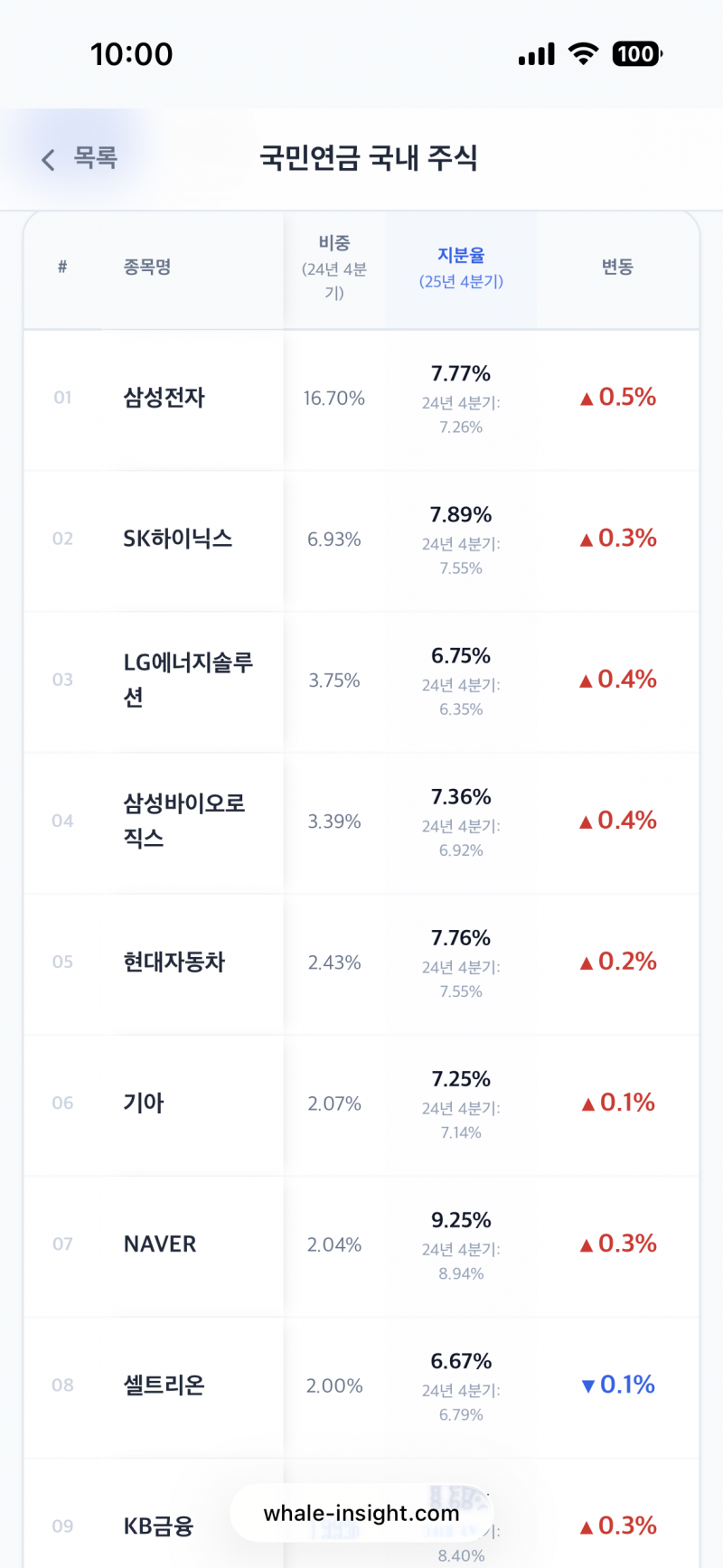 [잡담] 국민연금 국장 지분 개쩐다.... | 인스티즈