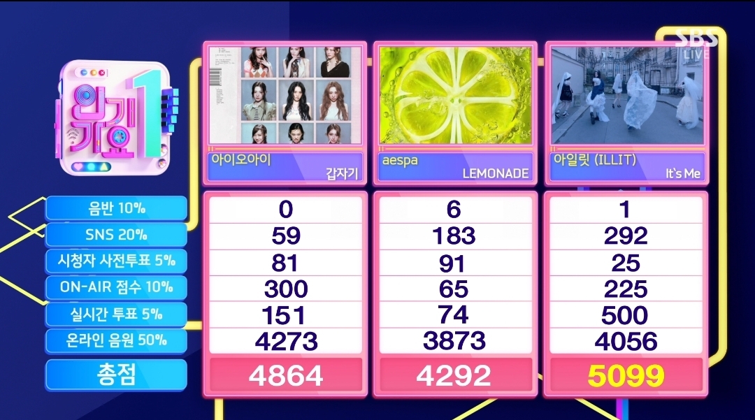 [정보/소식] 인기가요 6월 셋째주 1위 아일릿 | 인스티즈