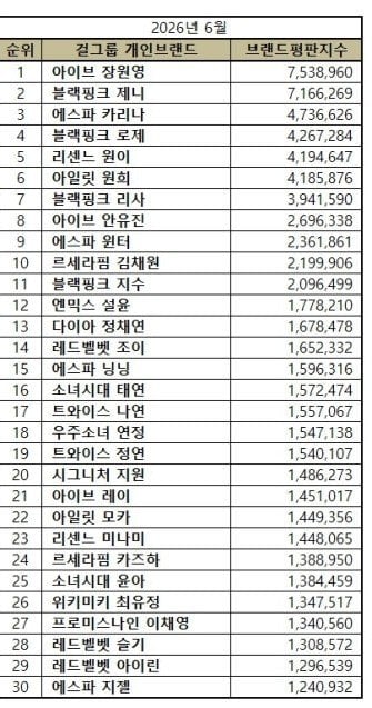 [잡담] 와...리센느 원이 6월 브랜드 평판 5위 | 인스티즈