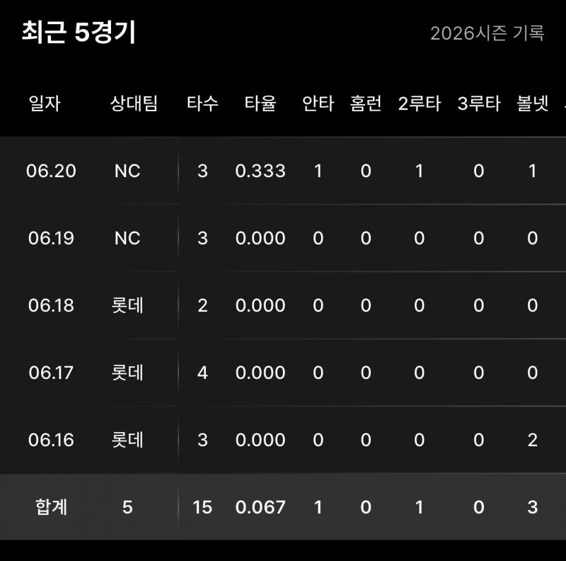 [잡담] 형우는 수비보다도 타격이 1군 수준이 아냐 | 인스티즈