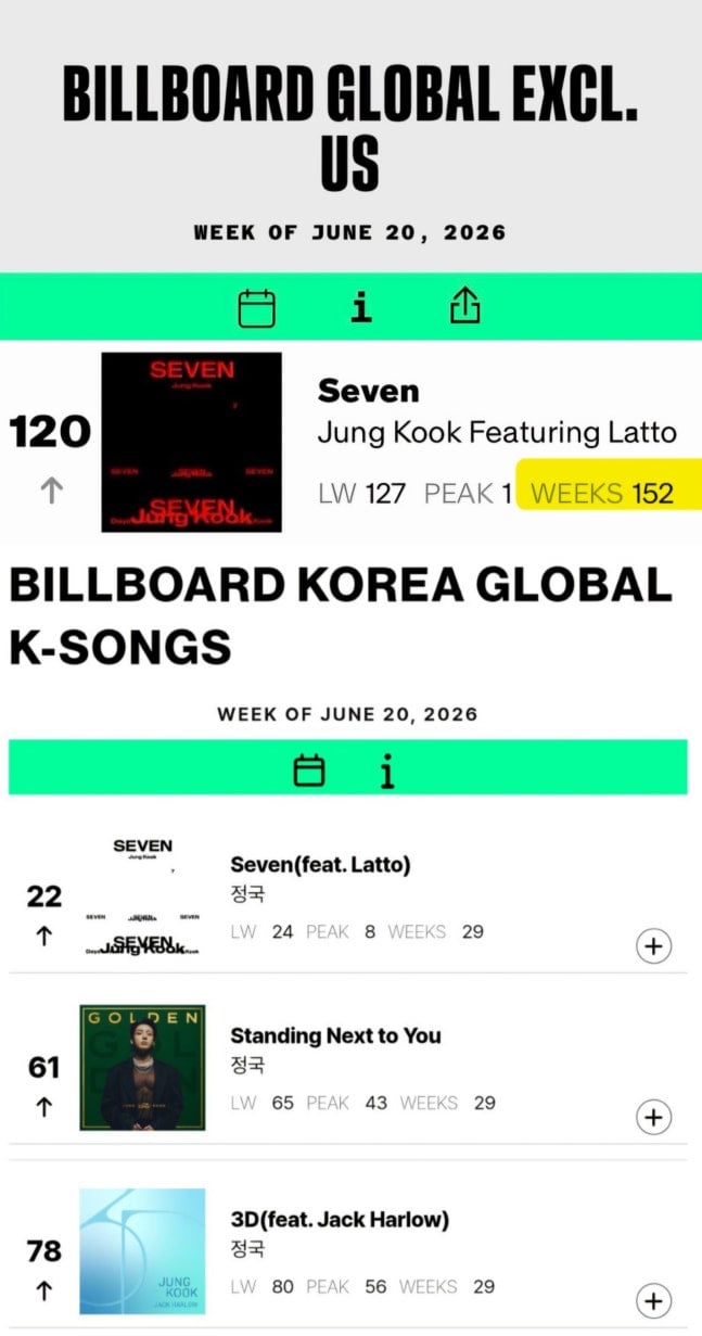 [정보/소식] 정국, 또 새 역사 썼다…'Seven' 152주 연속 빌보드 차트인 | 인스티즈
