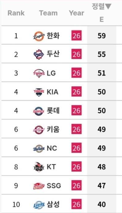 [정보/소식] 팀 실책 순위 | 인스티즈