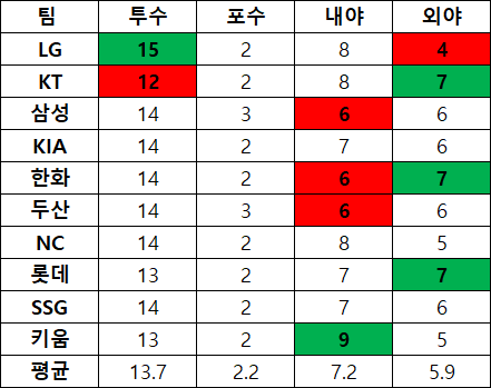 [정보/소식] (6/21 기준) 팀별 엔트리 현황 | 인스티즈