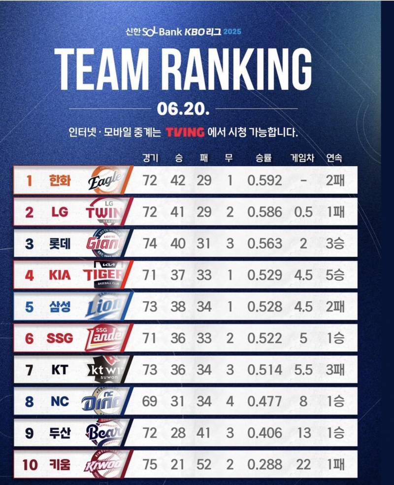 [잡담] 체감과 다르게 작년보다 팀간 전력차 더 나는거 같아 | 인스티즈