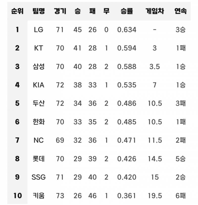 [잡담] 체감과 다르게 작년보다 팀간 전력차 더 나는거 같아 | 인스티즈
