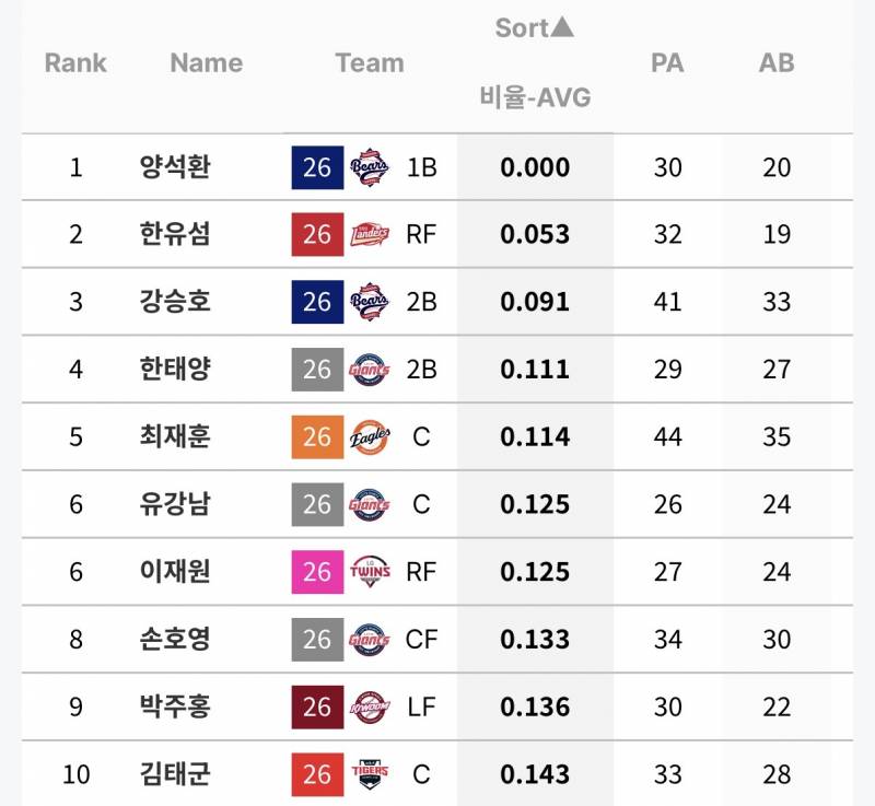 [정보/소식] 득점권 타율 하위권 10명 | 인스티즈