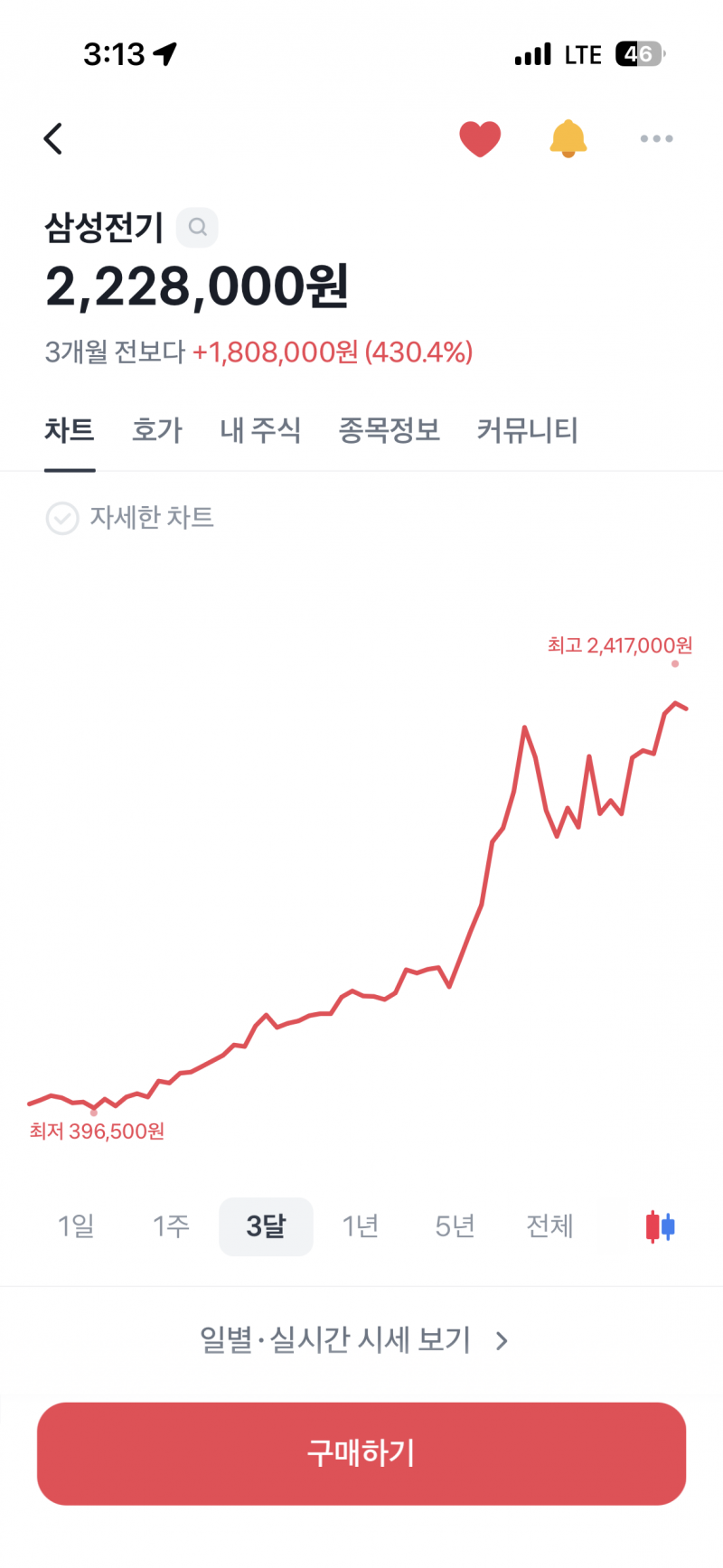[잡담] 삼성전기 이거 미칭놈이네 | 인스티즈
