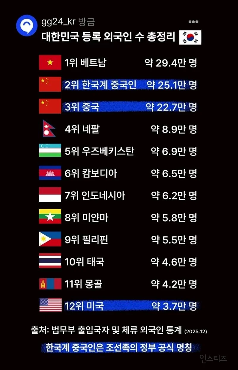 한국에 살고 있는 외국인 국적 순위....jpg | 인스티즈