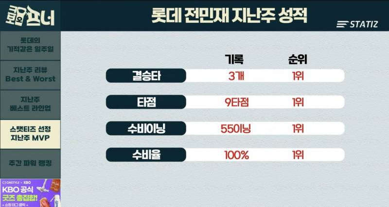 [잡담] 전민재 지난주 성적 다 1위임 | 인스티즈
