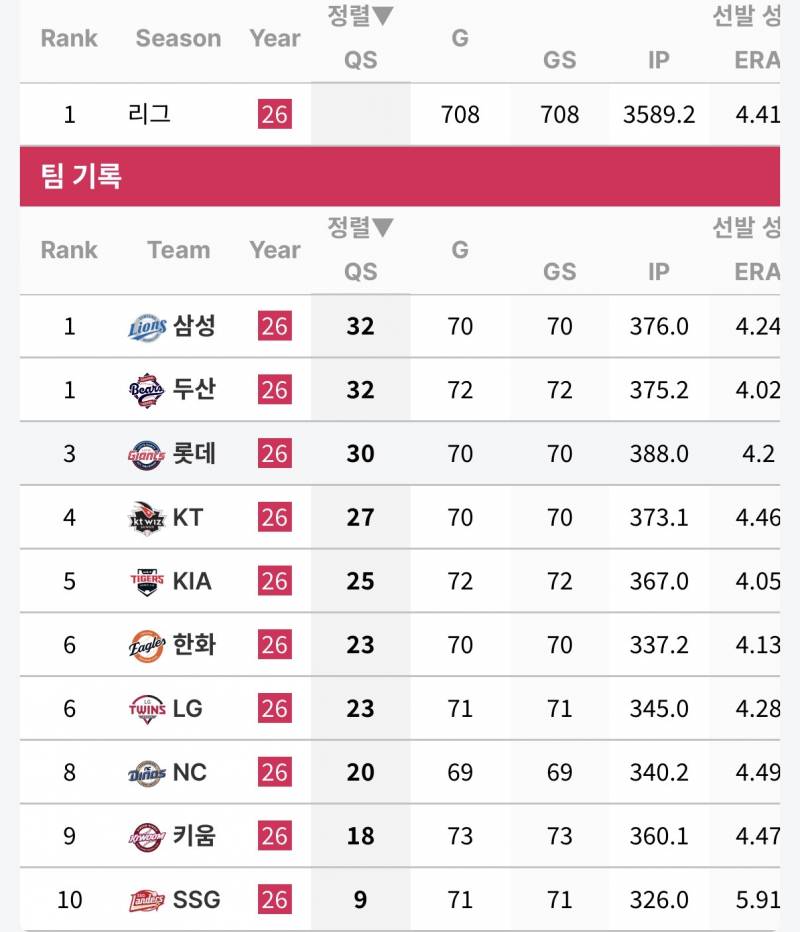 [잡담] 6/16~6/21 원정 6연전 5승 1무 선발 성적 | 인스티즈