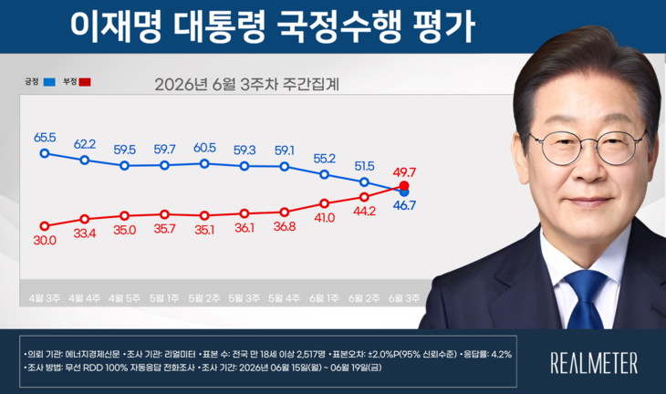 [정보/소식] 李 대통령 지지율 46.7%…취임 후 첫 부정 평가 '데드크로스' | 인스티즈