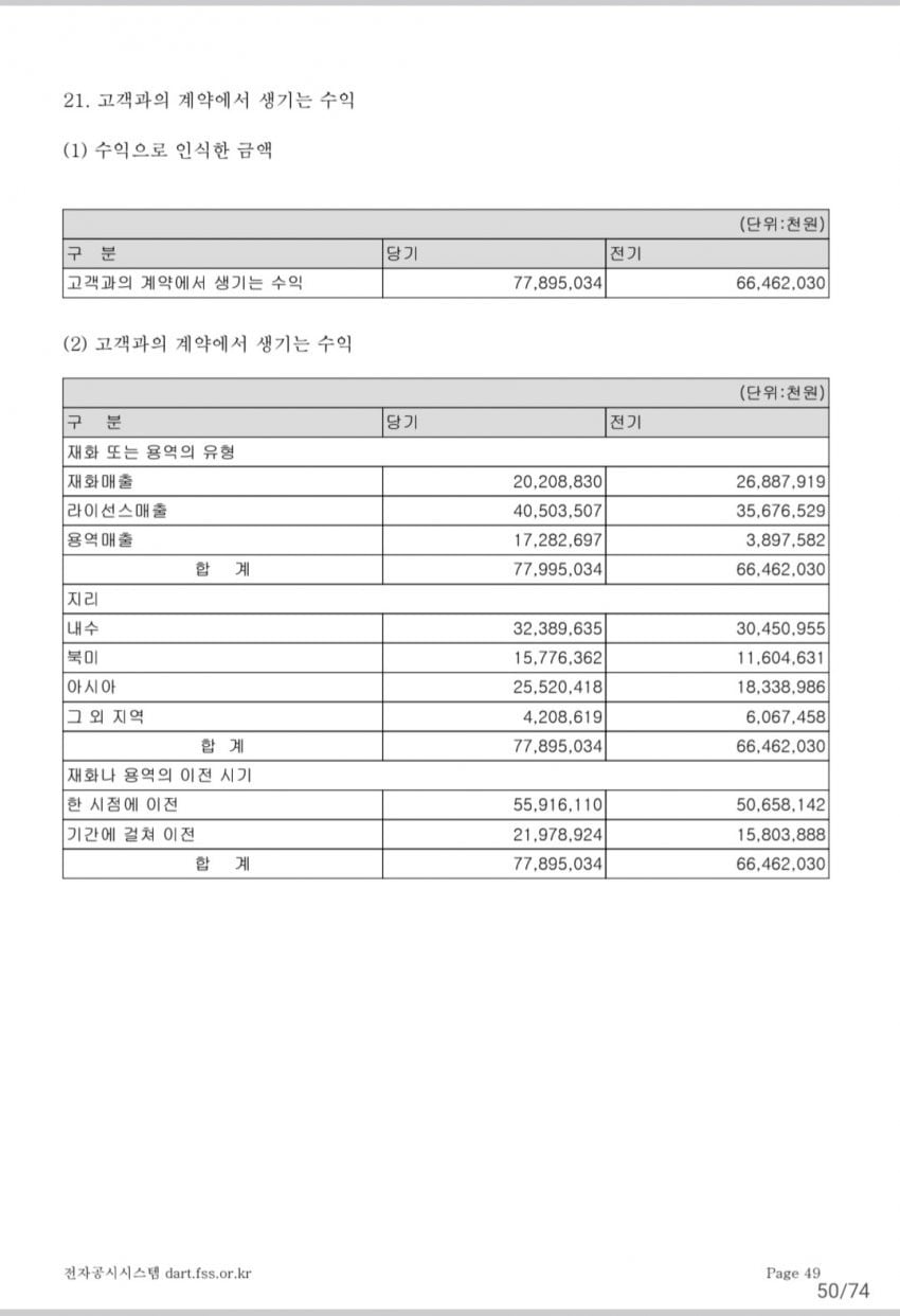 [마플] 르세라핌 재무재표보면 해외수익도 가스라이팅 심한듯 | 인스티즈