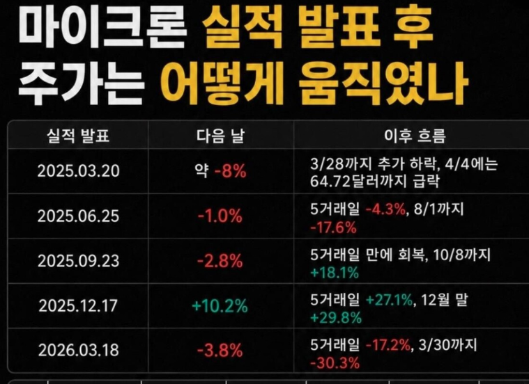 [잡담] 마이크론 실발후 주가흐름 다들참고 | 인스티즈