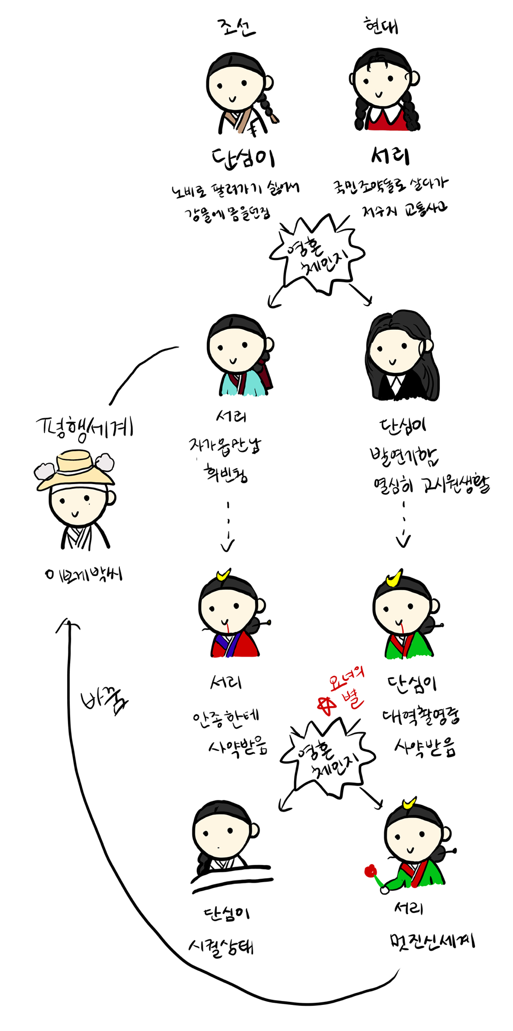 [잡담] 멋진신세계) 영혼 바뀐거 누가 그림표로 만듬 | 인스티즈