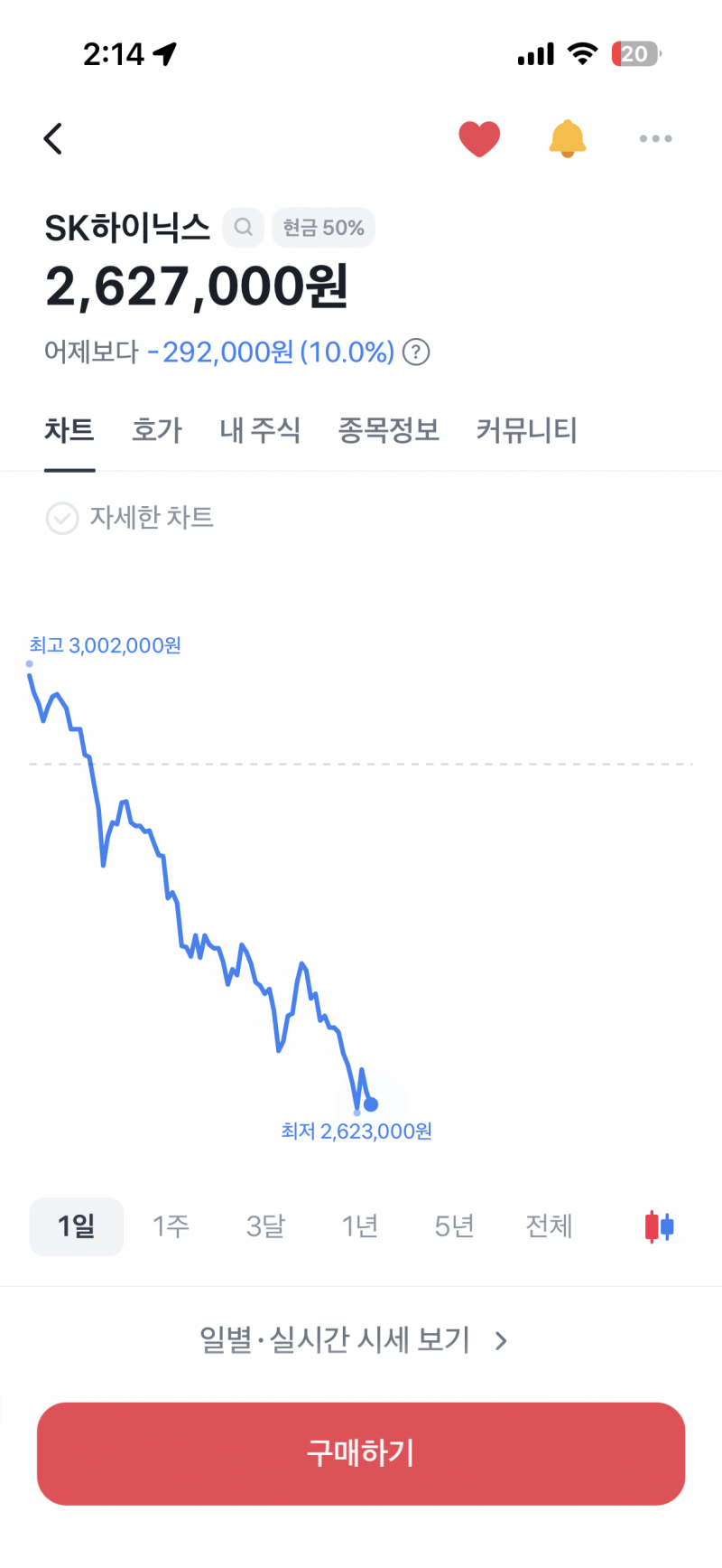 [잡담] 하이닉스 -10% 하락 📉 | 인스티즈