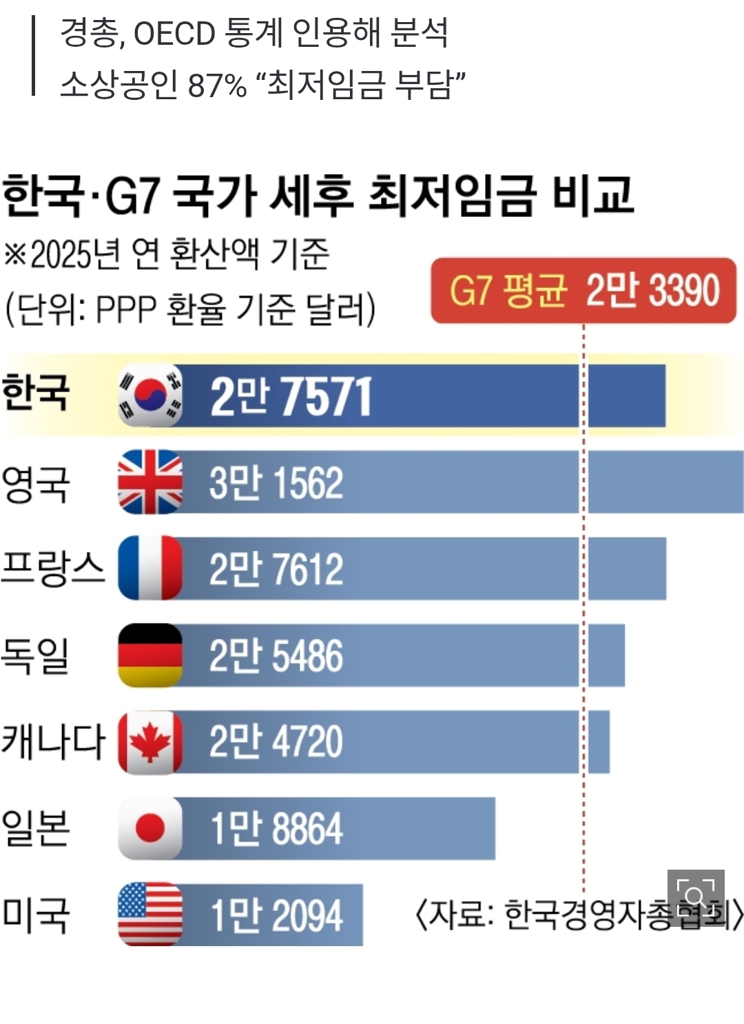 [정보/소식] "최저임금, G7 평균보다 18% 높지만 생산성은 69%” | 인스티즈
