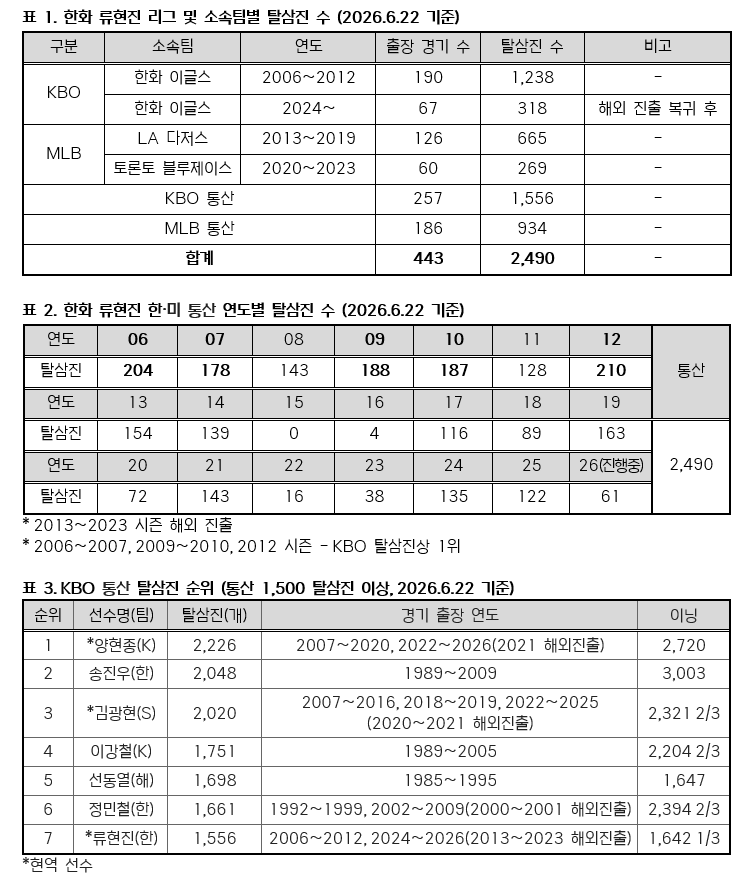 [정보/소식] 한화 류현진, 한·미 통산 2,500탈삼진 '-10' | 인스티즈