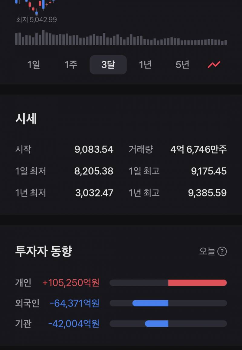 [잡담] 오늘 개인들 코스피 10조 매수한건가 | 인스티즈