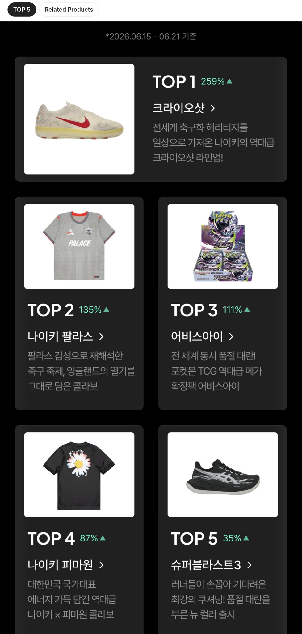 [잡담] 지디는 번장이랑 크림을 밥먹듯이 1위하네 | 인스티즈
