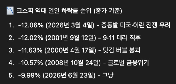 [정보/소식] 📉코스피 역대 일일 하락률 순위(종가 기준) | 인스티즈