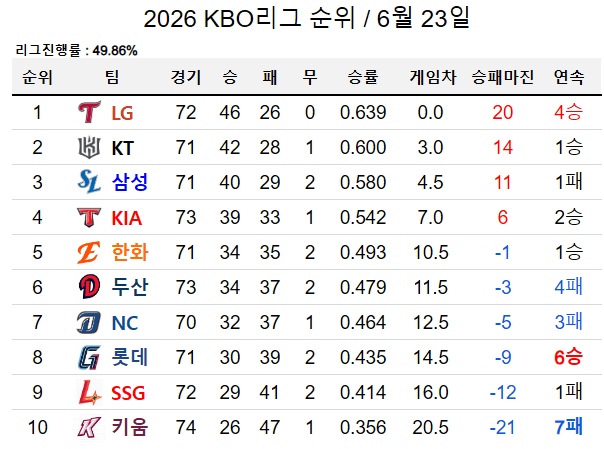 [잡담] 리그진행률 49%대 오늘자 순위 | 인스티즈