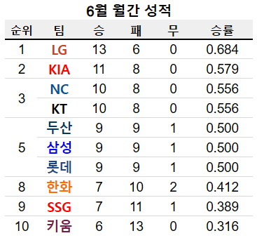 [잡담] 리그진행률 49%대 오늘자 순위 | 인스티즈