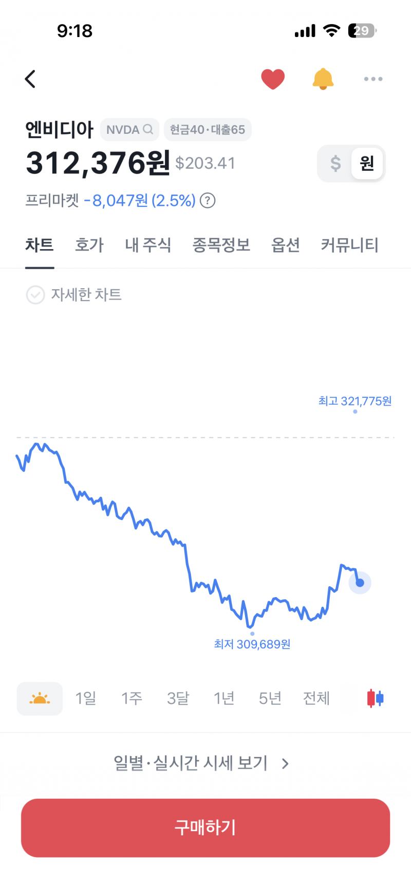 [잡담] 엔비디아도 조랄하네 | 인스티즈