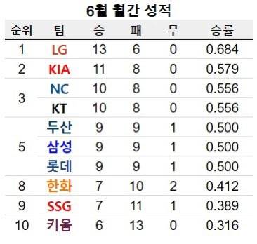 [잡담] 우와 우리 이번달 승률 | 인스티즈