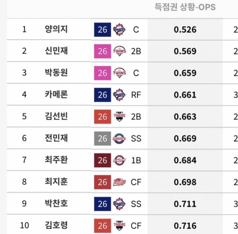 [잡담] 규정타석 득점권 옵스 워스트 볼래? | 인스티즈