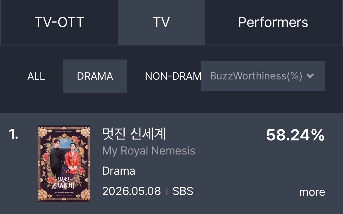 [정보/소식] 멋진신세계) 6월 3주차 TV-OTT 화제성 1위 / TV 1위 / 출연자 1,2,7위 | 인스티즈