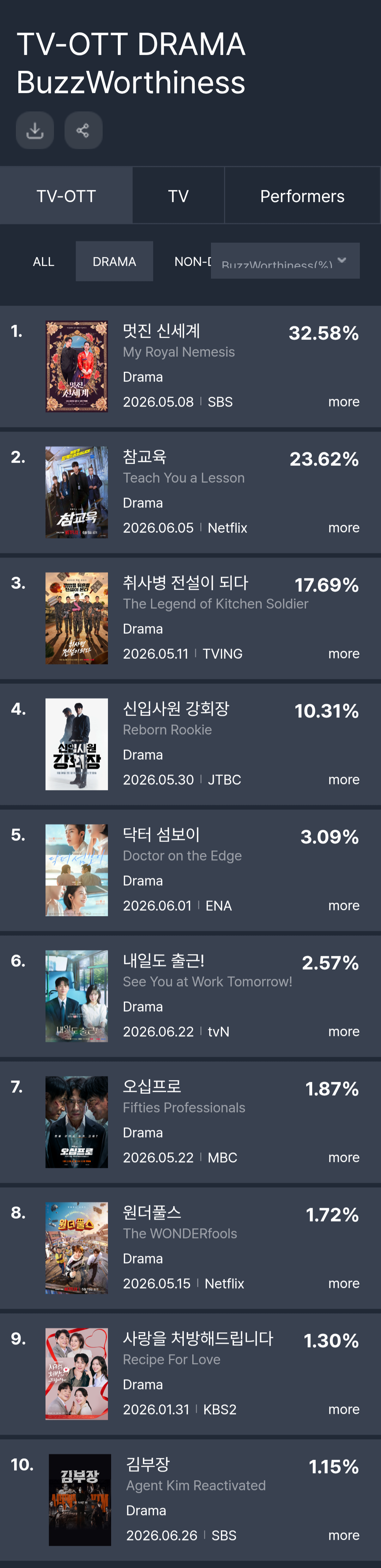 [정보/소식] 6월 3주차 펀덱스 TV-OTT 화제성 순위 | 인스티즈