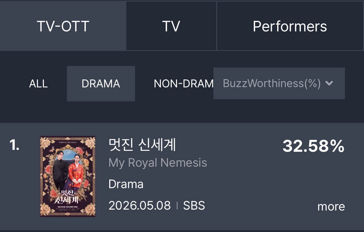 [정보/소식] 멋진신세계) 6월 3주차 TV-OTT 화제성 1위 / TV 1위 / 출연자 1,2,7위 | 인스티즈
