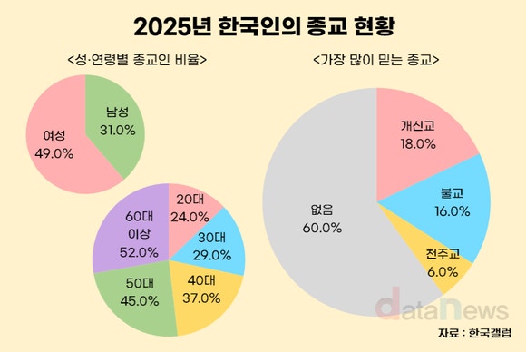 [잡담] 우리나라 생각보다 개신교 비율 엄청 적구나 | 인스티즈