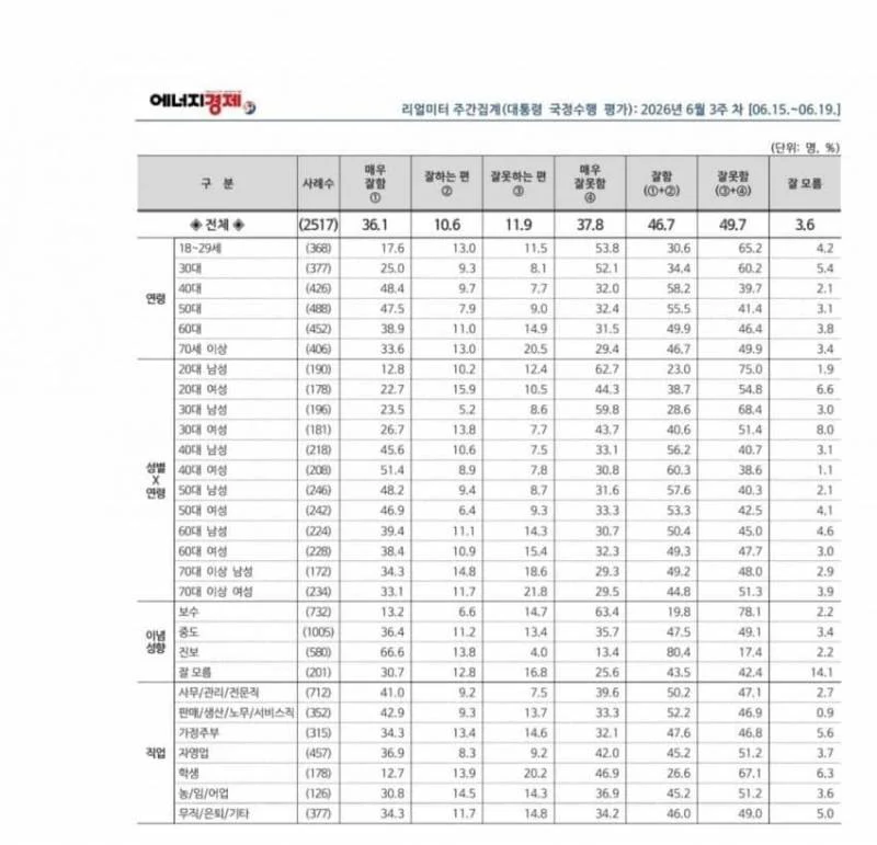 [잡담] 이재명은 4050 지지율이 2030 지지율의 거의 2배가 되네 | 인스티즈