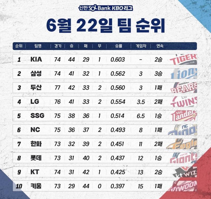 [정보/소식] 최근 3년 6월 중순 순위 | 인스티즈