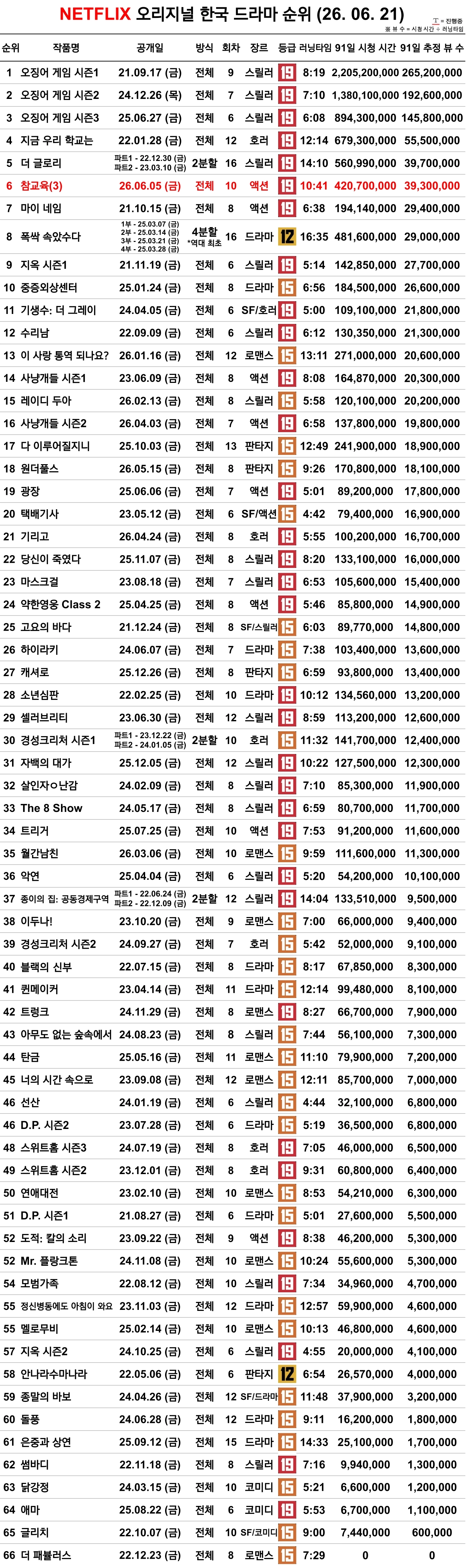 [정보/소식] 넷플릭스 오리지널 한국 드라마 순위 (26.06.21) | 인스티즈