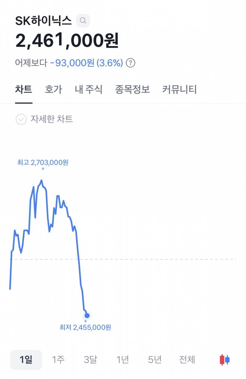 [잡담] 하이닉스 번지점프 완 | 인스티즈