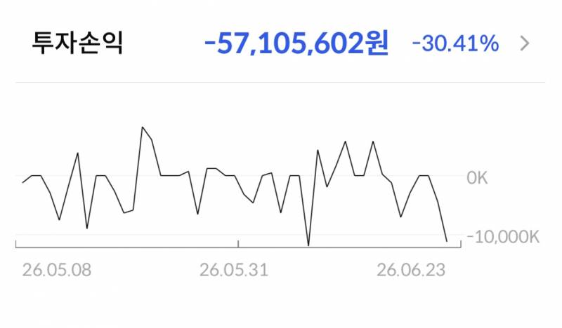 [잡담] 한달반동안 투자손익. 멘탈이 센 걸까 약한걸까? | 인스티즈