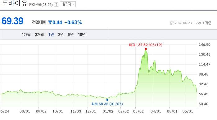 [잡담] 국제유가 떨어지는데 왜 국내 휘발유가는 안떨어져? | 인스티즈